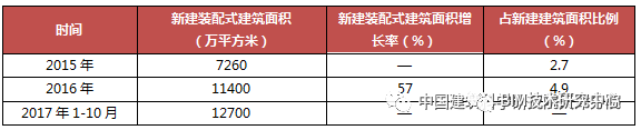 中国氢气产业研究报告资料下载-2018年全国装配式建筑市场研究报告