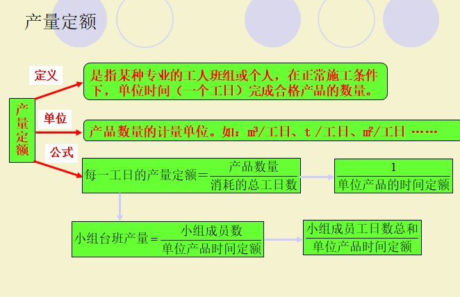 园林工程概预算-定额,施工图预算编制,工程量计算-产量定额