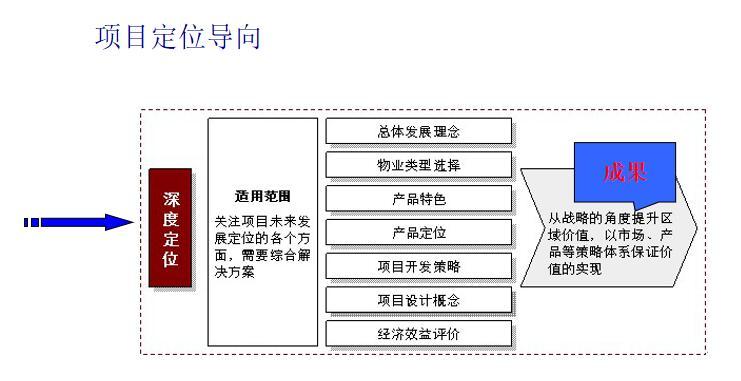 房地产项目营销策划方案（93页）-项目定位导向