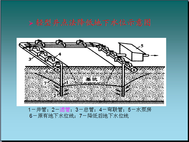 深基坑施工安全管理PPT讲义（140页）-轻型井点法降低地下水位示意图