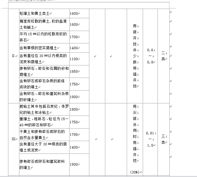 贵州省市政工程计价定额-定额表格