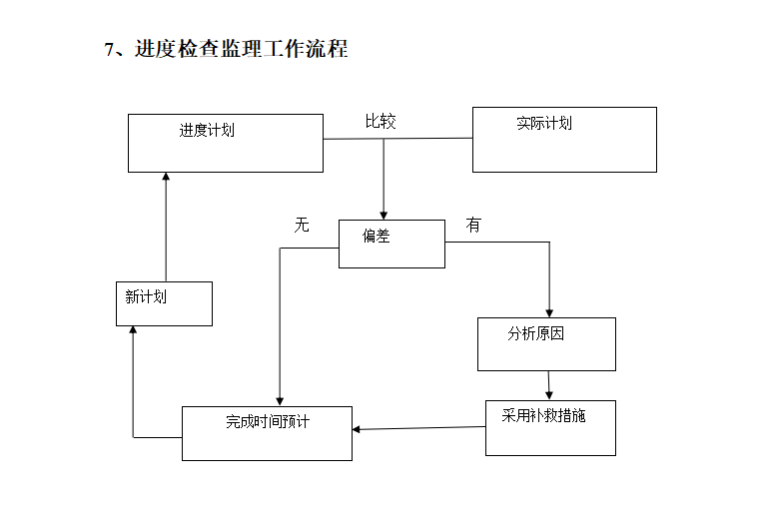 [桥梁]昆山经济技术开发区桥梁工程钢箱梁监理细则（共36页）-进度检查监理流程