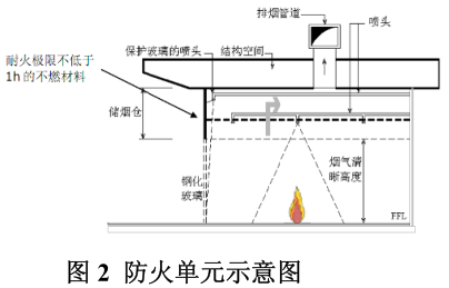 商业裙楼设计模型资料下载-超高层建筑商业裙楼性能化设计