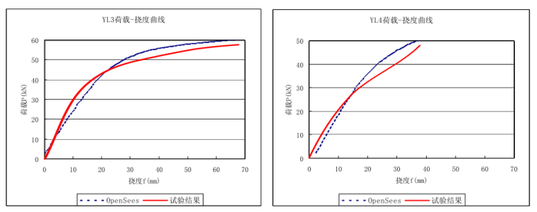 基于OpenSees的预应力混凝土构件弹塑性分析-陈学伟_5