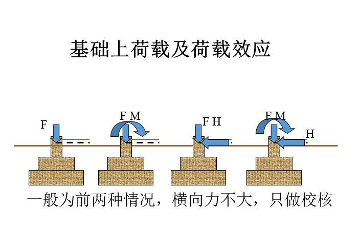 地基基础设计理论与荷载_6