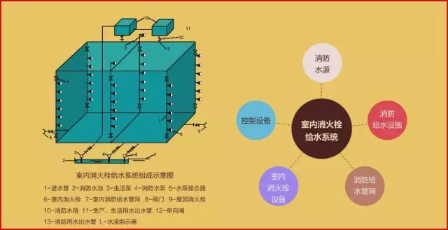 消火栓灭火给水系统资料下载-室内消火栓给水系统