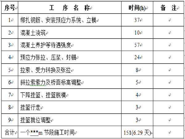 斜拉桥索塔施工工法资料下载-斜拉桥（索塔/斜拉索/主梁）施工方案