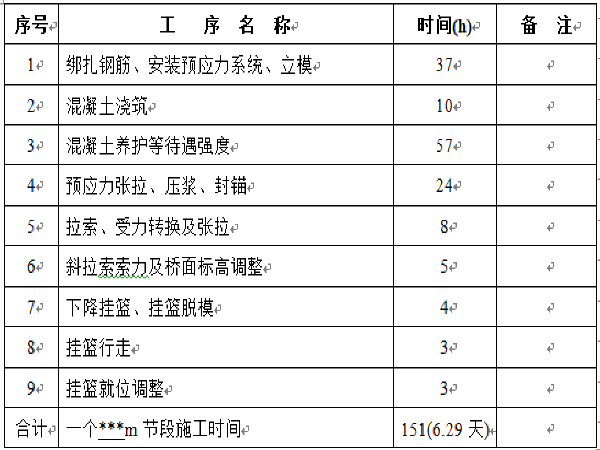 斜拉索主塔施工进度资料下载-斜拉桥（索塔/斜拉索/主梁）施工方案