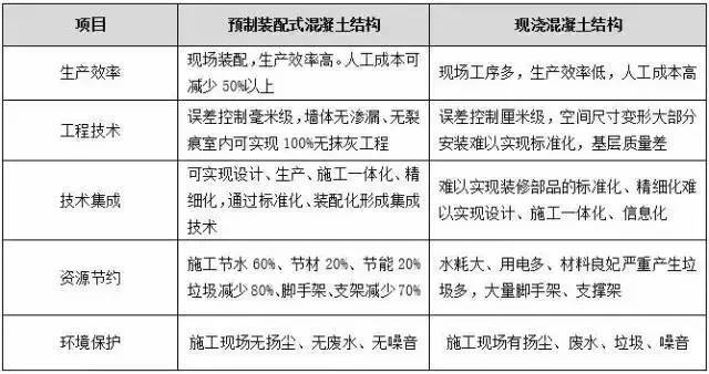 国外未来建筑资料下载-装配式建筑为何这么火？数据告诉你装配式的未来不可替代！