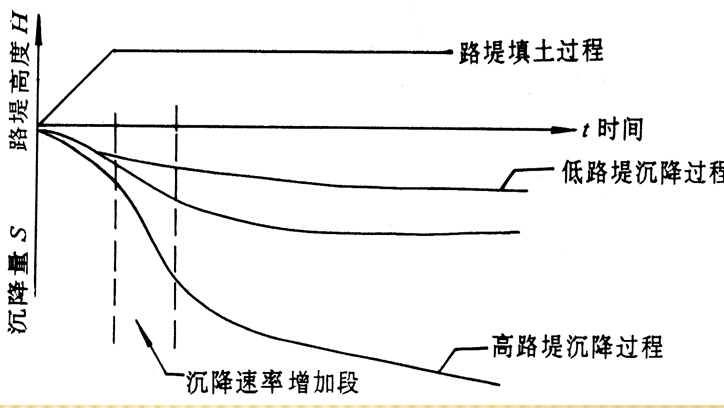 《公路软土地基路堤工程》培训讲义419页PPT-高路堤软土地基的沉降规律