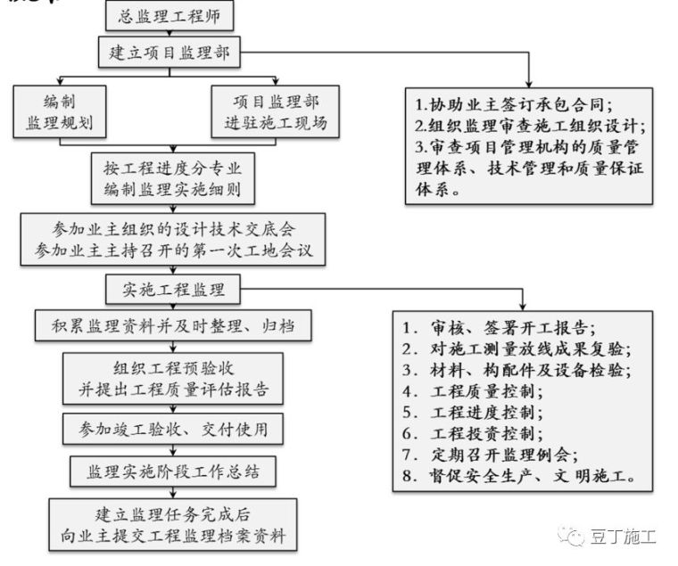 转甲方必看丨保利项目工程管理方法及其要点（含全套开发流程图）_4