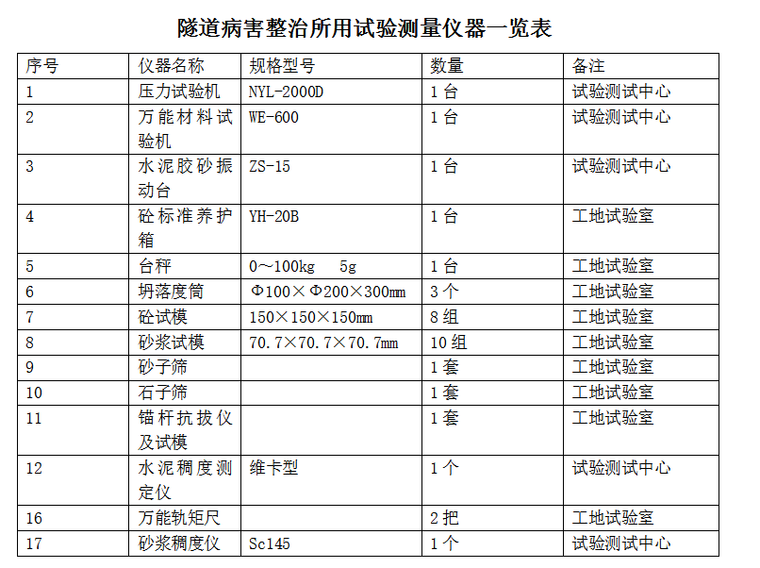 某隧道病害整治实施性施工组织设计方案（Word.20页）-隧道病害整治所用试验测量仪器一览表