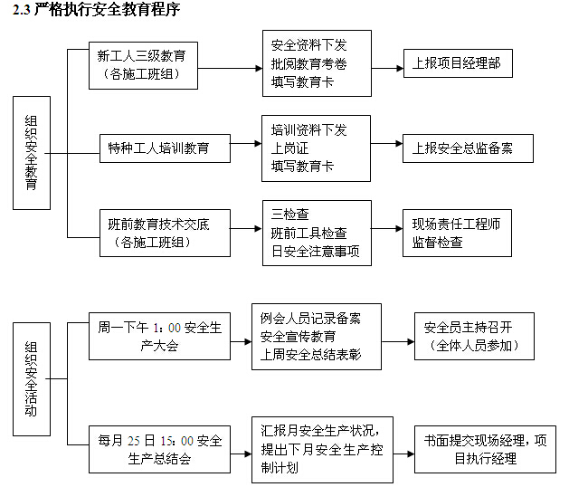 生产管理用房建筑图资料下载-业务用房装修工程安全生产管理方案