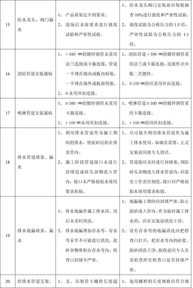 11个分部工程168项质量通病，终于全了！_34