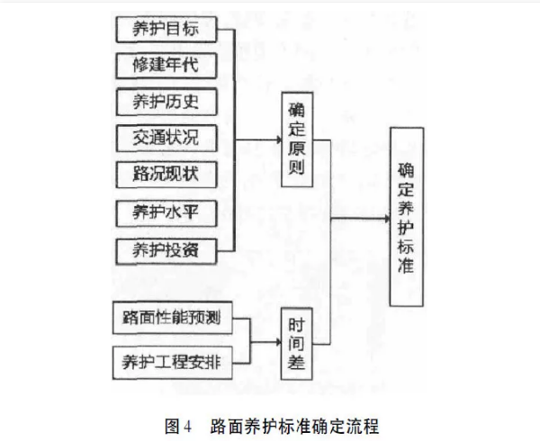 公路路面大中修方案资料下载-京沪高速公路路面养护需求分析方法探索与实践