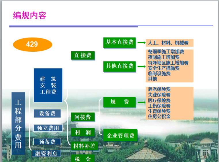 水利工程造价划分及费用组成-编规内容