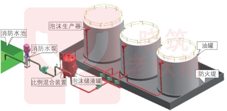 油罐泡沫灭火系统资料下载-泡沫灭火系统的分类