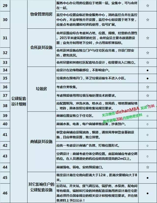 你还在反复改图？万科已经这样控制图纸设计质量!_18