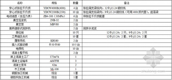 [江苏]跨度31.5m简支箱梁支架现浇法施工施工组织设计22页附CAD图-跨度31.5m简支梁施工机械设备表 