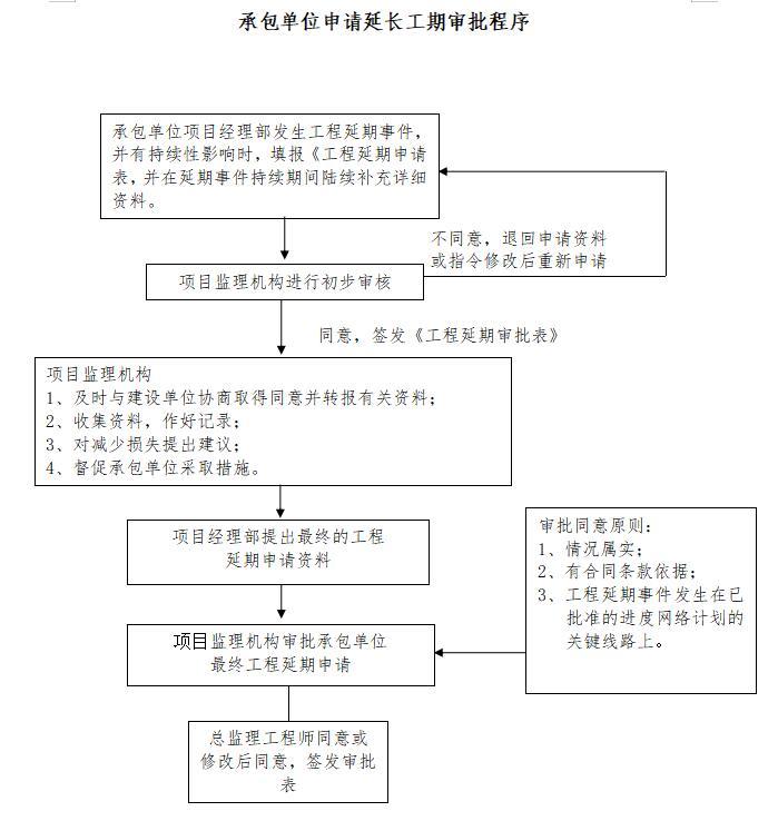 [沈阳]水利水电工程监理大纲（128页）-承包单位申请延长工期审批程序