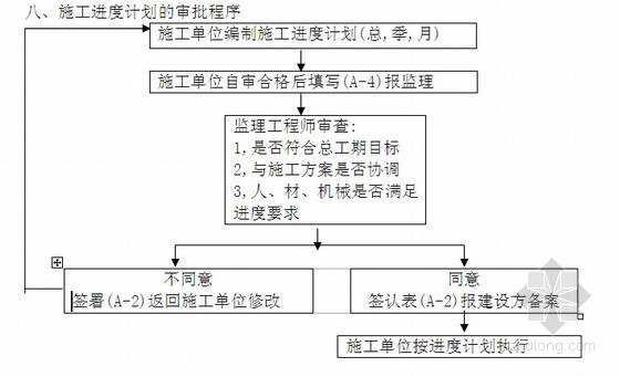 机场监理工作流程图资料下载-[四川]某机场停机坪扩建工程监理规划（附流程图）