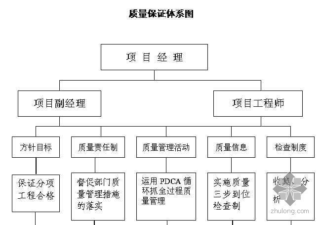 质量安全保证体系图资料下载-上海某高层质量保证体系图