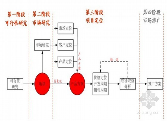 PPT项目前期资料下载-房地产项目前期策划报告的要点及方法(ppt 共64页）