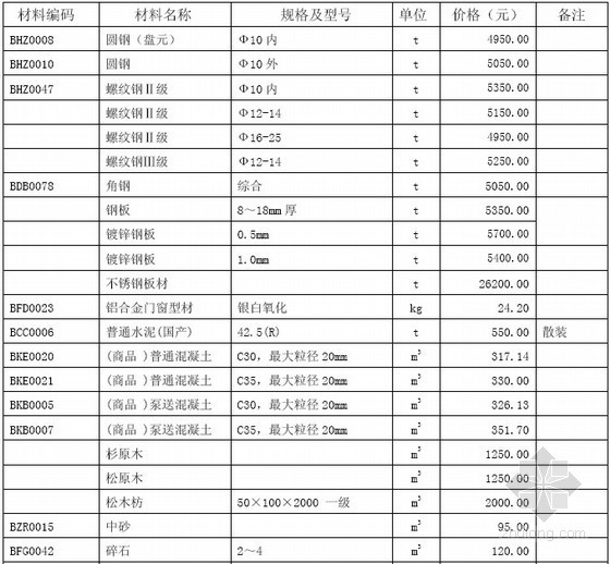 2012水利材料信息价格资料下载-[深圳]2012年建设工程材料价格信息(全套)