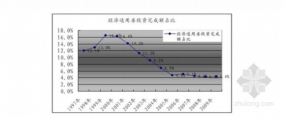 房地产行业分析报告(保障性住房)-经济适用房投资完成额占比 