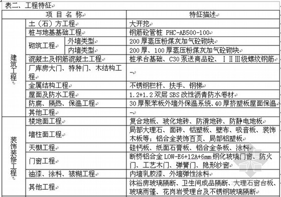 项目造价指标资料下载-[上海]2012年5月建筑、市政及园林项目造价指标分析