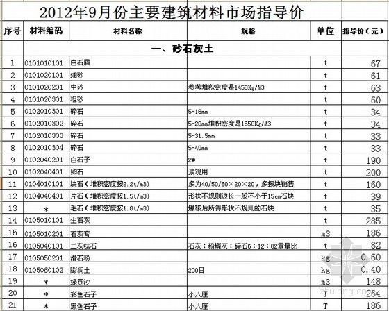 2020建筑材料价格信息资料下载-[徐州]2012年9月建筑材料价格信息