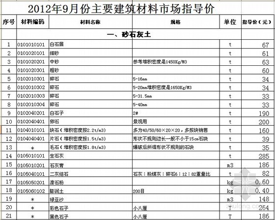 开关插座的价格资料下载-[徐州]2012年9月建筑材料价格信息