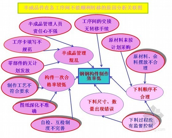 节能效率资料下载-[QC成果]提高钢构件制作效率