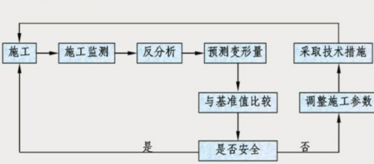 深基坑支护灌注桩及搅拌桩施工工艺-检测分析及反馈