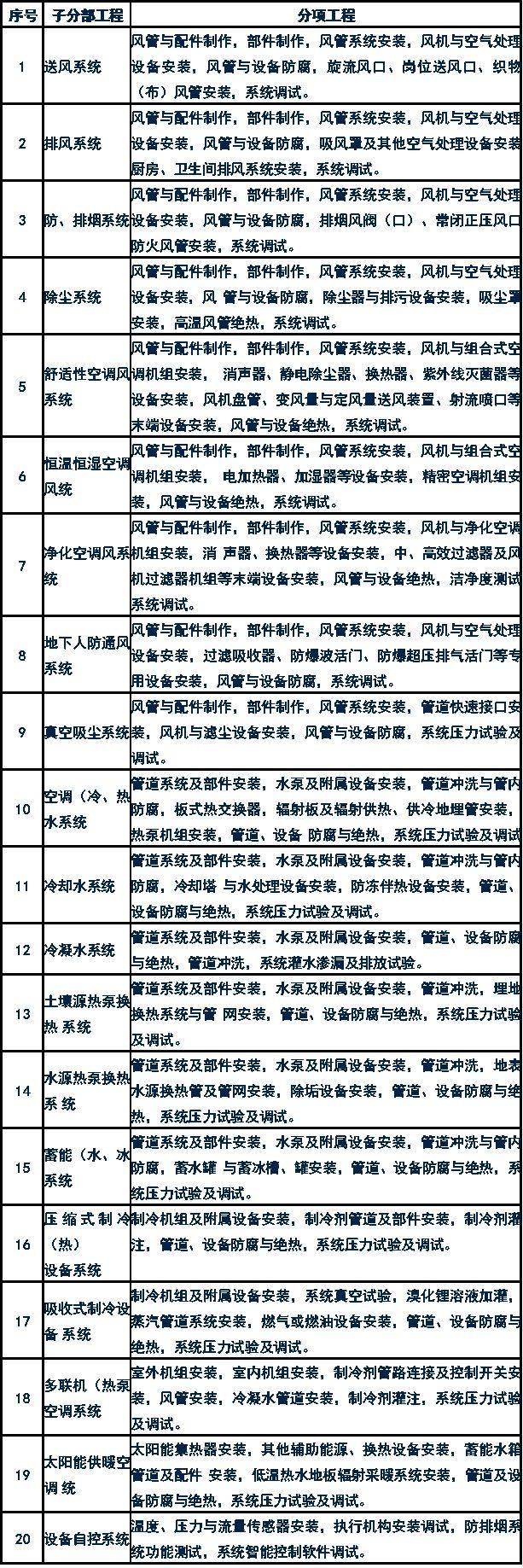 规范解读2 | GB50243-2016《通风与空调工程施工质量验收规范》_3