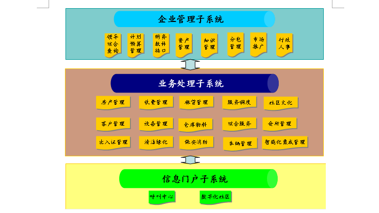 物业管理系统功能特点及解决方案（共11页）-物业管理系统