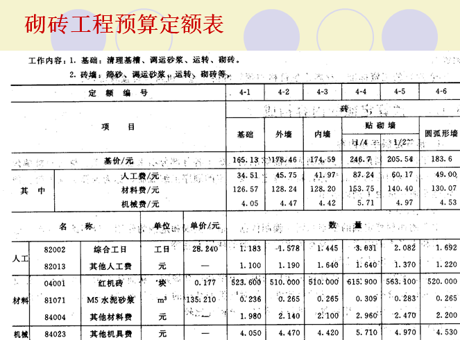 园林工程概预算-定额,施工图预算编制,工程量计算-砌砖工程预算定额表