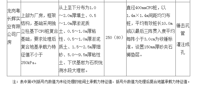 CFG桩复合地基在深圳地区的应用_2