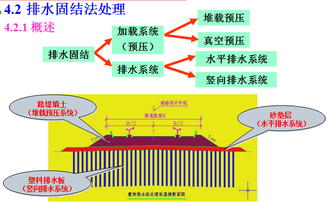 《软土地基处理技术》报告253页PPT-排水固结法处理