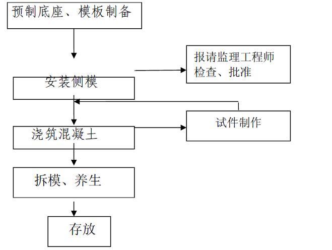 [四川]高标准农田建设项目土地整理施工组织设计（100页）-田埂迎水面预制混凝土板制作与安装施工工艺