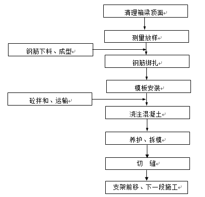 高速连接线改造互通立交工程施工组织设计_2