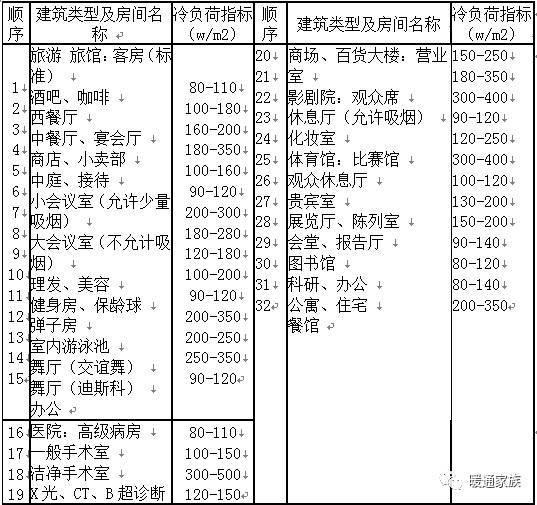 大厅空调冷负荷估算指标资料下载-汇总通风空调冷负荷估算指标，帮你提高工作效率