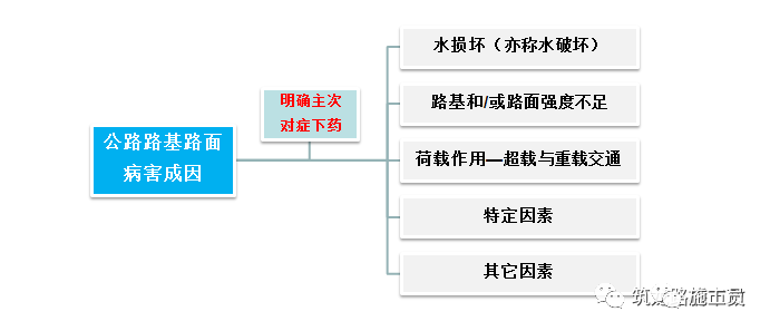 沥青砼路面施工工艺流程资料下载-公路路基路面常见病害+解决方法