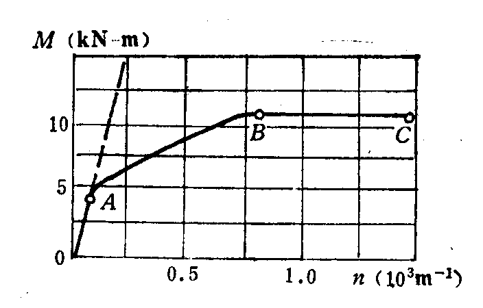 地下结构工程之十一地基与结构的非线性特征和共同作用-钢筋混凝土梁M~n试验曲线