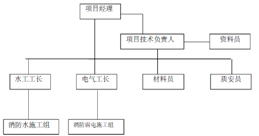 厂房等结构施工组织设计资料下载-联合厂房消防工程施工组织设计32页