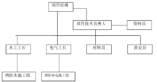 施工组织管理记录资料下载-联合厂房消防工程施工组织设计32页