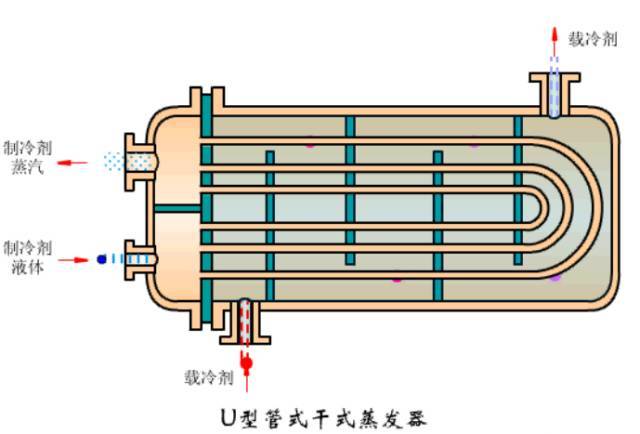 有了这篇，搞懂冷凝器、蒸发器不是问题，图文并茂-38.png