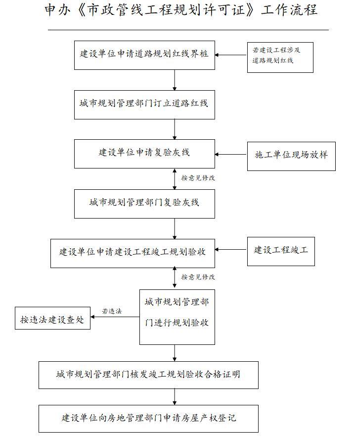 房地产开发全过程流程图-申办《市政管线工程规划许可证》工作流程