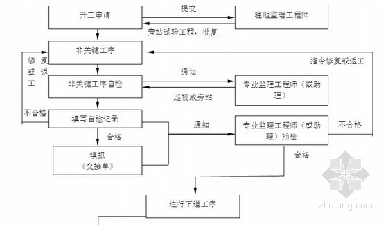 [贵州]300页城市Ⅰ级道路工程监理规划（流程图 表格）-非关键工序质量检验工作程序 