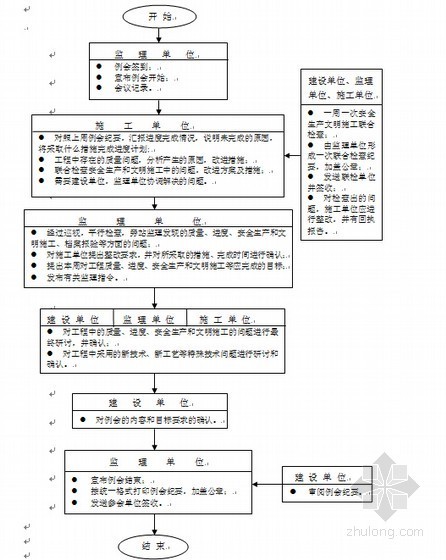 [辽宁]地铁工程机电设备（风水电）监理大纲（234页 图表丰富）-工程例会执行程序框图 